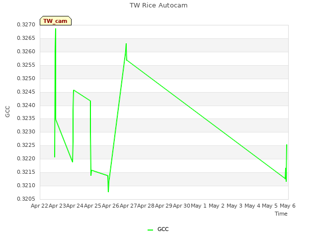 plot of TW Rice Autocam