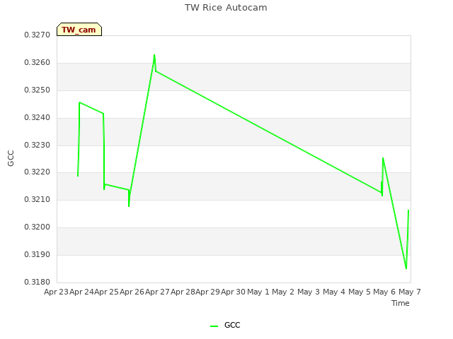 plot of TW Rice Autocam