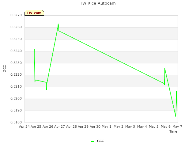 plot of TW Rice Autocam