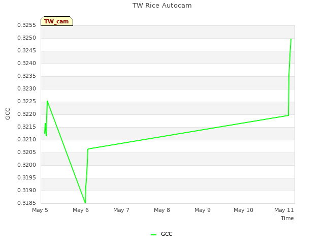 plot of TW Rice Autocam