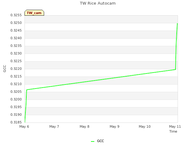 plot of TW Rice Autocam