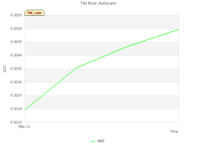 plot of TW Rice Autocam