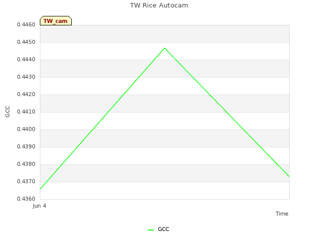 plot of TW Rice Autocam