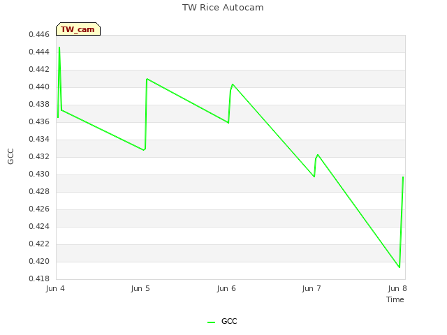 plot of TW Rice Autocam