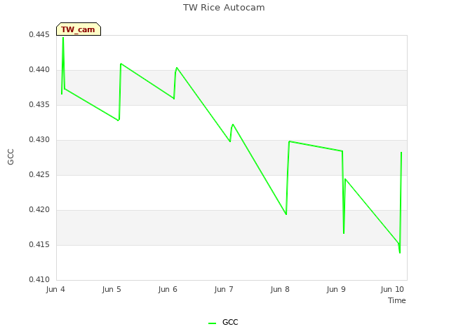 plot of TW Rice Autocam