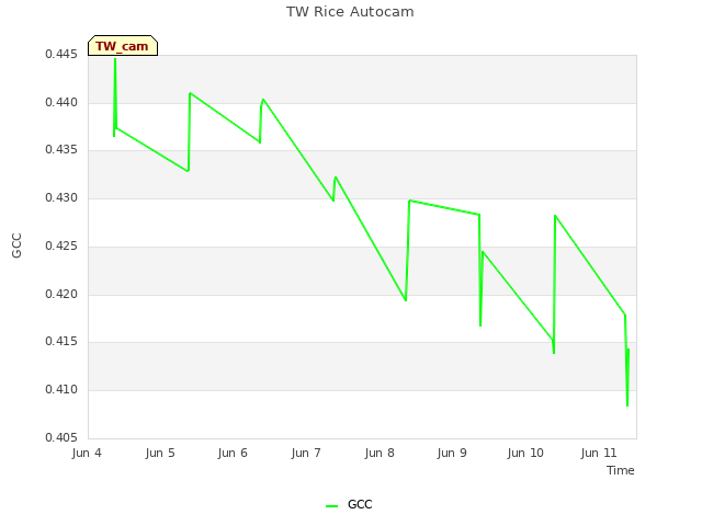 plot of TW Rice Autocam