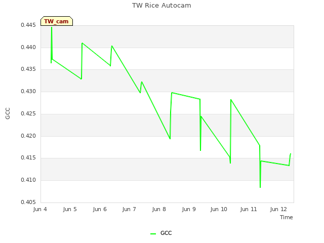 plot of TW Rice Autocam