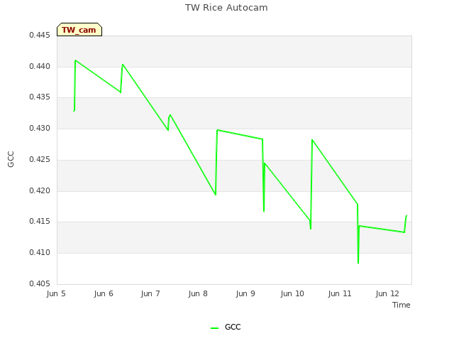 plot of TW Rice Autocam