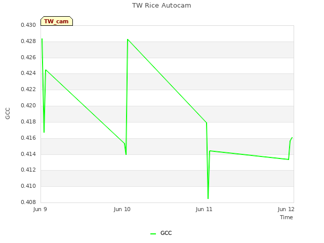 plot of TW Rice Autocam