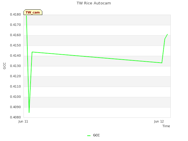 plot of TW Rice Autocam