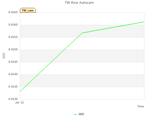 plot of TW Rice Autocam