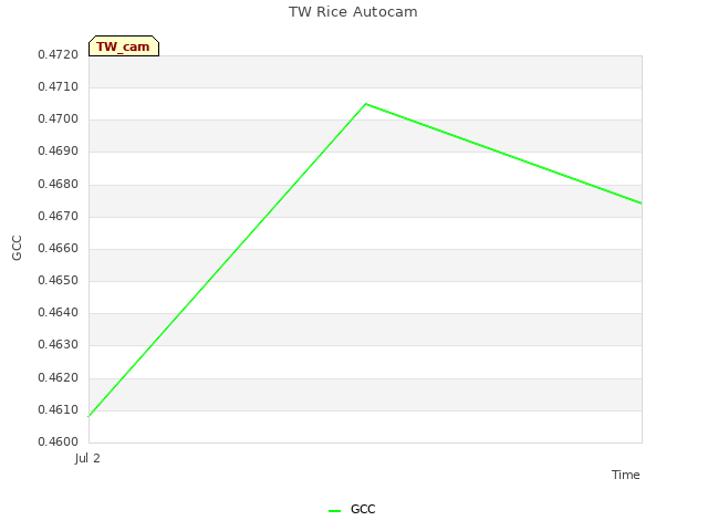 plot of TW Rice Autocam