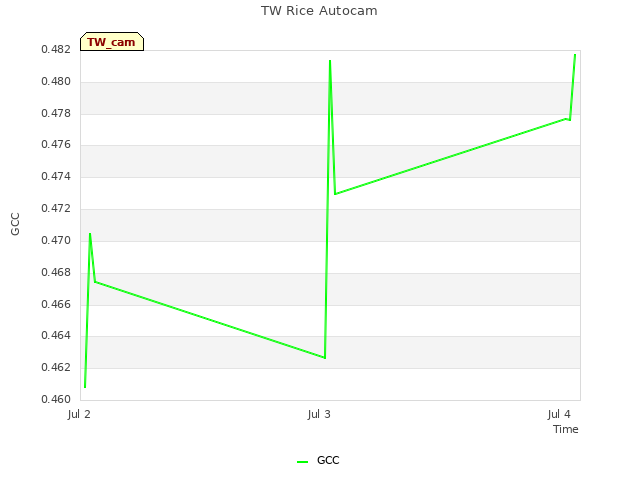 plot of TW Rice Autocam