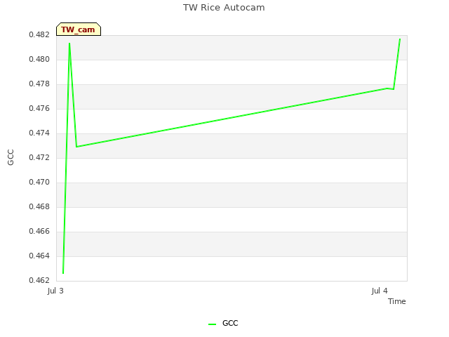 plot of TW Rice Autocam