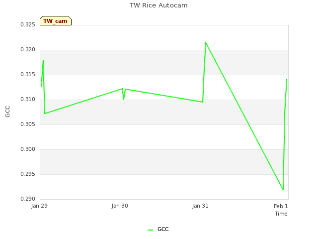 plot of TW Rice Autocam