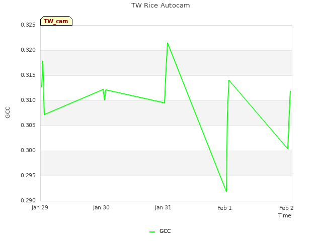 plot of TW Rice Autocam