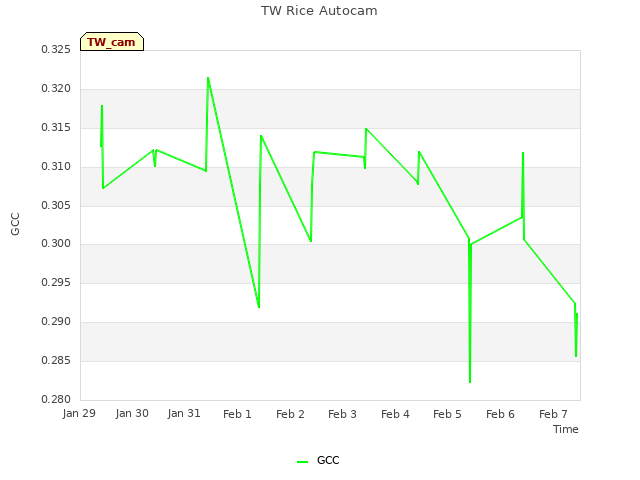 plot of TW Rice Autocam