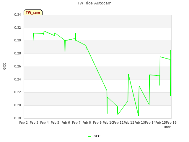 plot of TW Rice Autocam