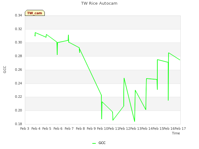 plot of TW Rice Autocam