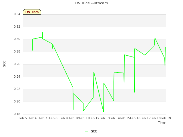 plot of TW Rice Autocam