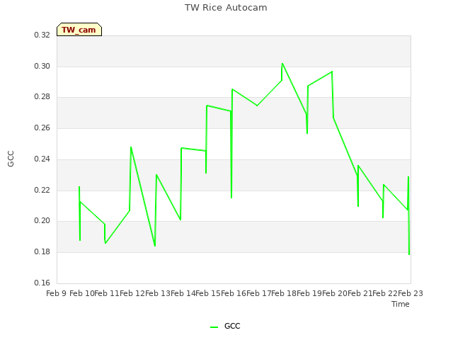 plot of TW Rice Autocam