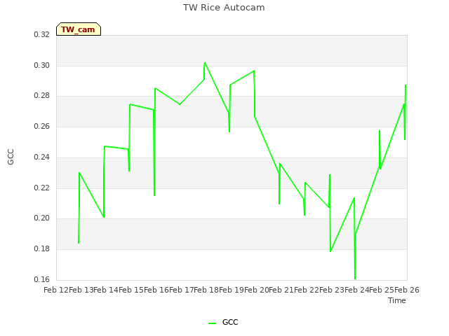 plot of TW Rice Autocam