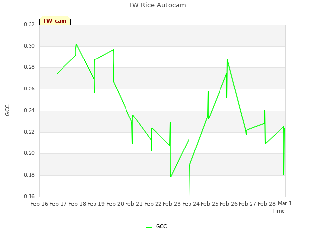 plot of TW Rice Autocam