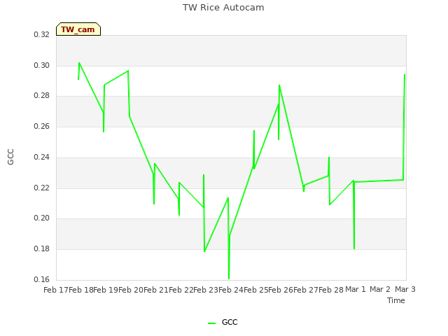 plot of TW Rice Autocam