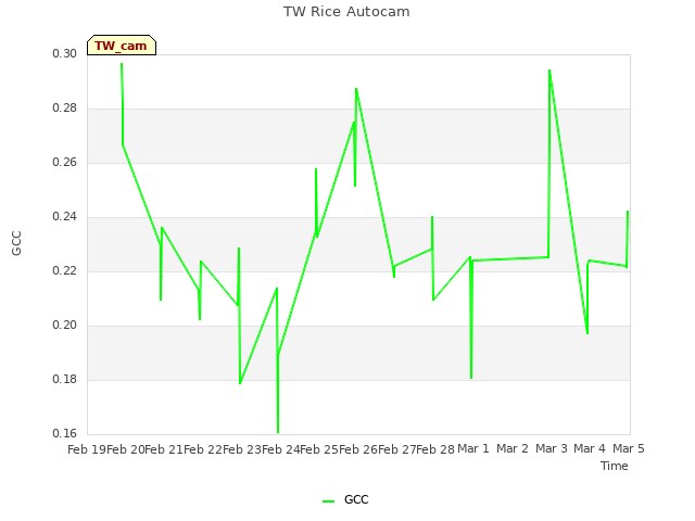 plot of TW Rice Autocam