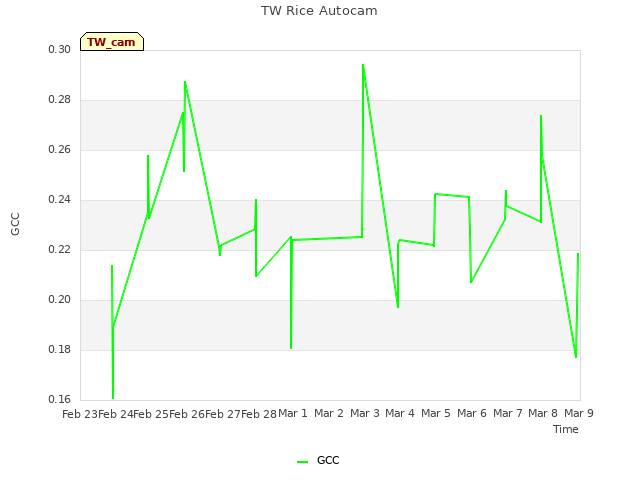plot of TW Rice Autocam