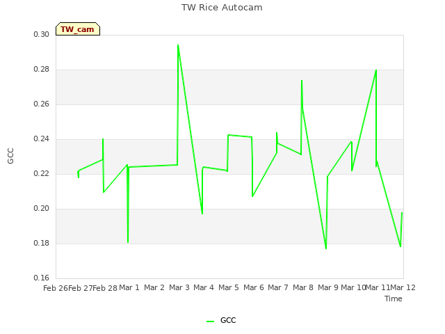 plot of TW Rice Autocam