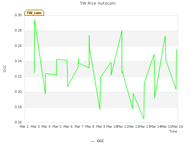 plot of TW Rice Autocam