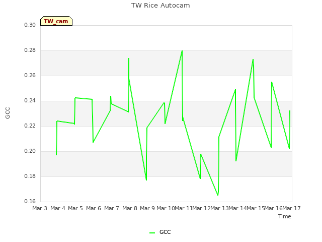 plot of TW Rice Autocam