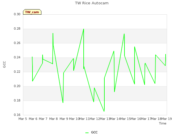 plot of TW Rice Autocam