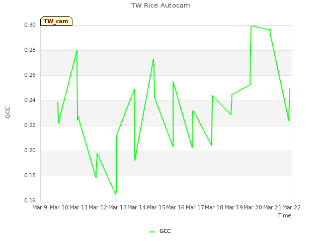 plot of TW Rice Autocam