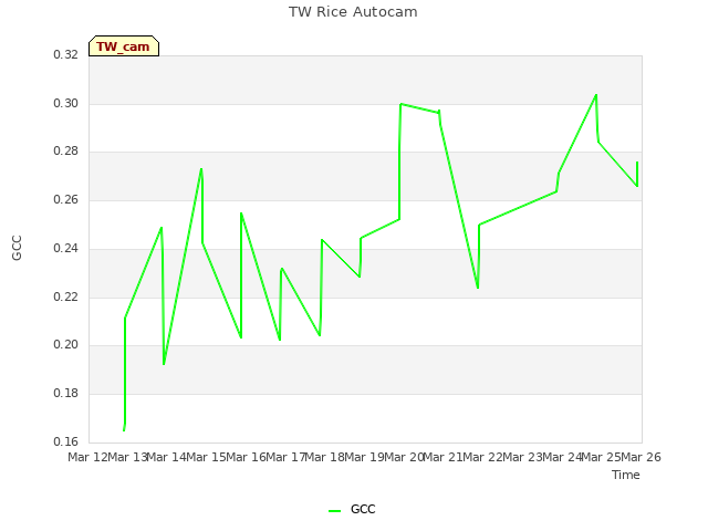 plot of TW Rice Autocam