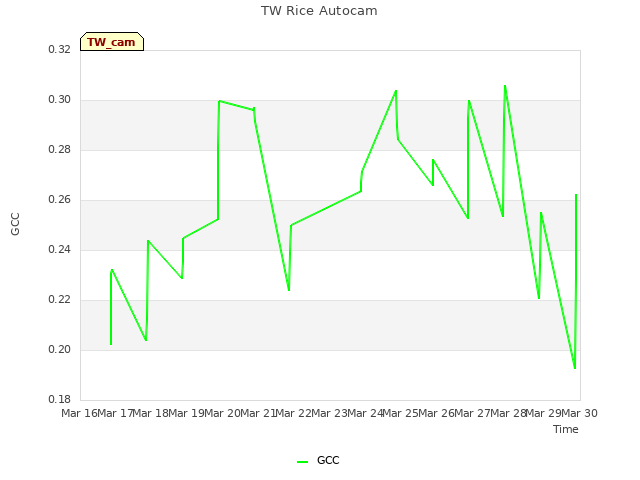 plot of TW Rice Autocam