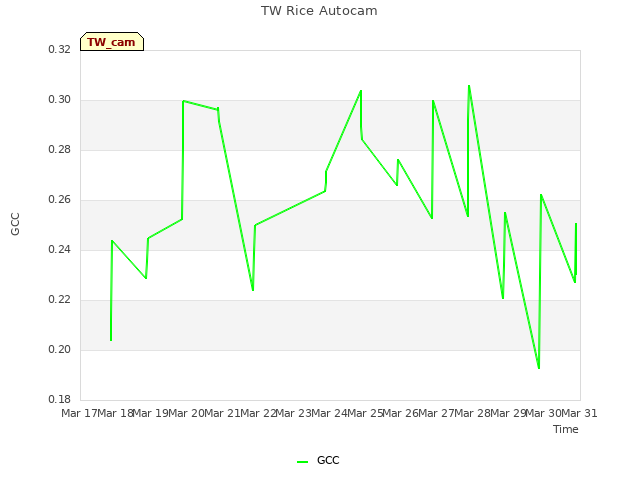 plot of TW Rice Autocam