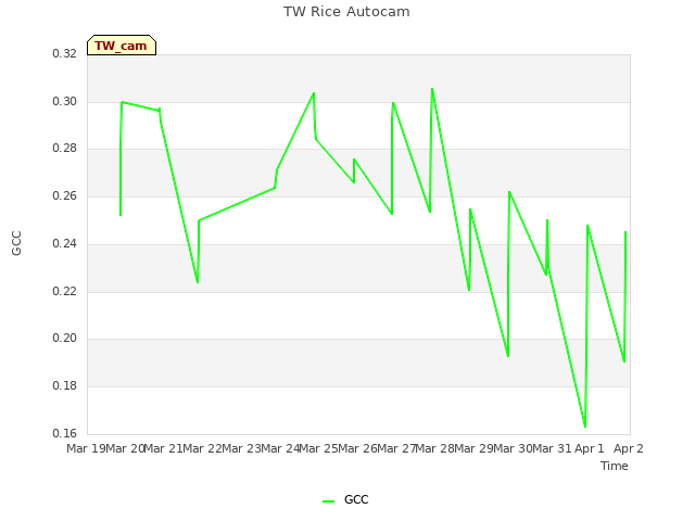 plot of TW Rice Autocam