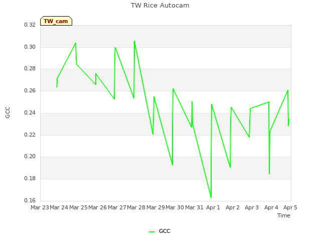 plot of TW Rice Autocam