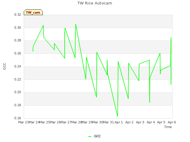 plot of TW Rice Autocam