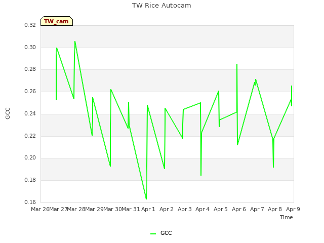 plot of TW Rice Autocam