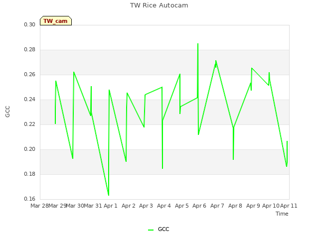 plot of TW Rice Autocam