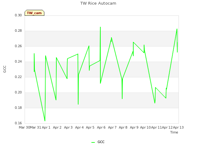 plot of TW Rice Autocam