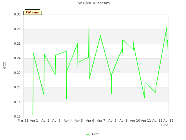 plot of TW Rice Autocam