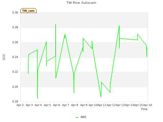 plot of TW Rice Autocam