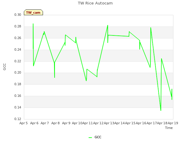 plot of TW Rice Autocam