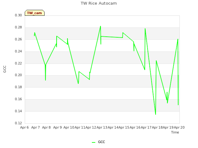 plot of TW Rice Autocam