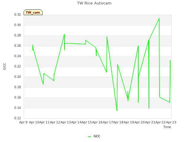 plot of TW Rice Autocam