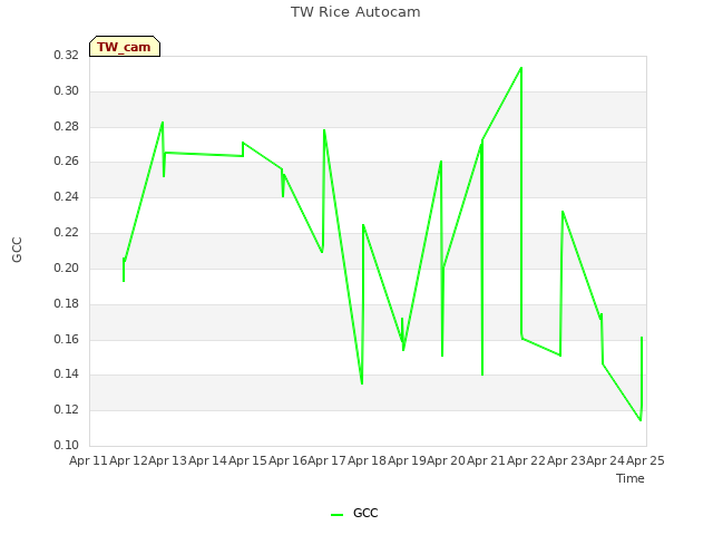 plot of TW Rice Autocam